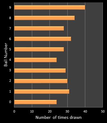 statistics cash3 number frequency