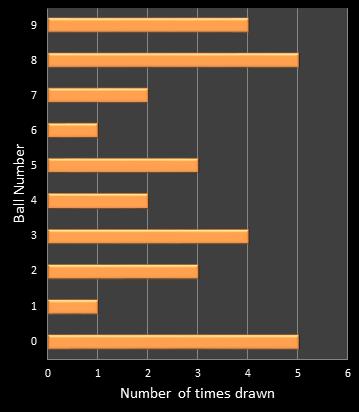 statistics cash3 number frequency