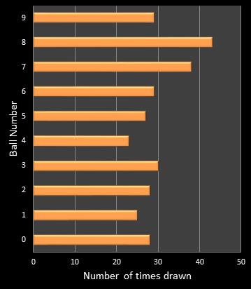 statistics cash3 number frequency