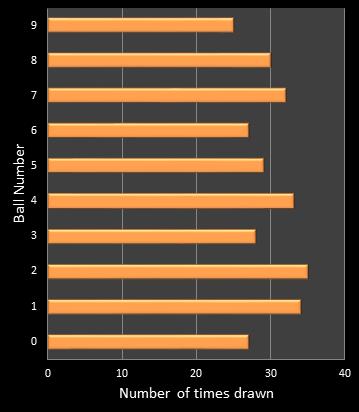 statistics cash3 number frequency