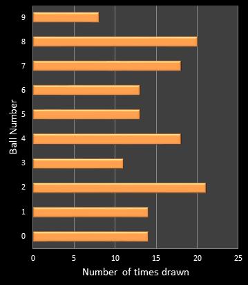 statistics cash3 number frequency