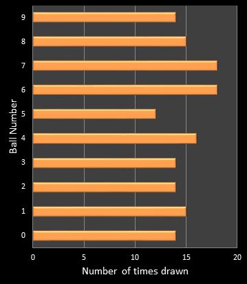 statistics cash3 number frequency
