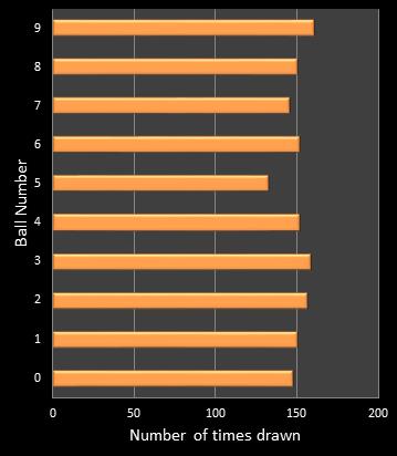 statistics cash3 number frequency