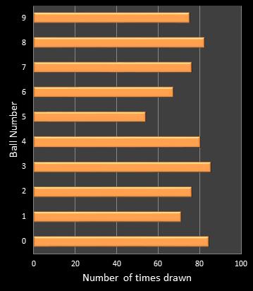 statistics cash3 number frequency