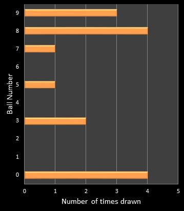 statistics cash3 number frequency