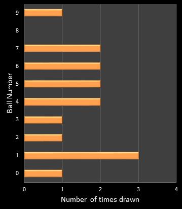 statistics cash3 number frequency
