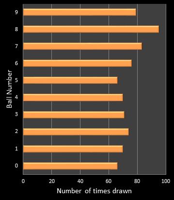 statistics cash3 number frequency