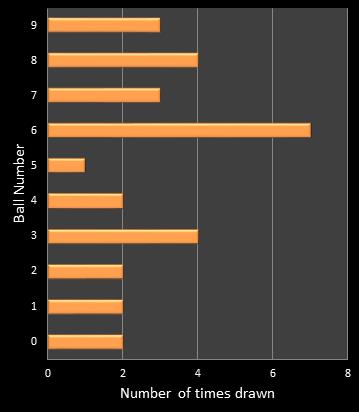 statistics cash3 number frequency