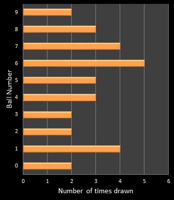 statistics cash3 number frequency