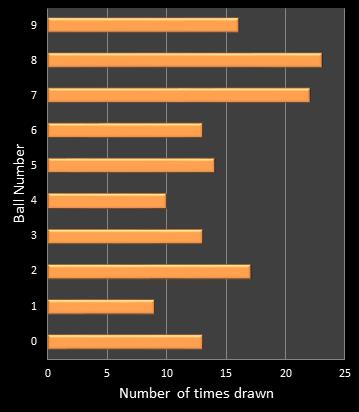 statistics cash3 number frequency