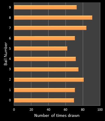statistics cash3 number frequency