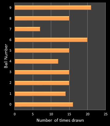 statistics cash3 number frequency