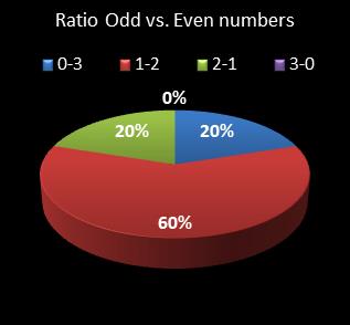 statistics cash3 Ratio Odd vs. Even Numbers