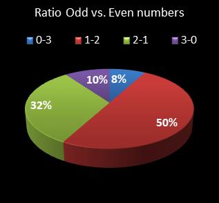 statistics cash3 Ratio Odd vs. Even Numbers