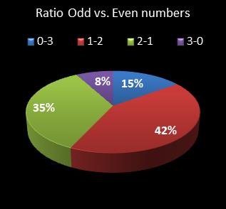 statistics cash3 Ratio Odd vs. Even Numbers