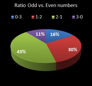 statistics cash3 Ratio Odd vs. Even Numbers