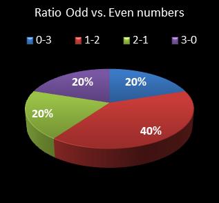 statistics cash3 Ratio Odd vs. Even Numbers