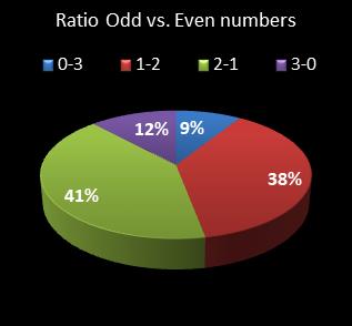 statistics cash3 Ratio Odd vs. Even Numbers