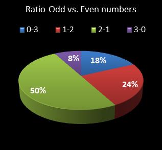 statistics cash3 Ratio Odd vs. Even Numbers