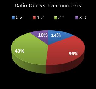 statistics cash3 Ratio Odd vs. Even Numbers