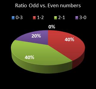 statistics cash3 Ratio Odd vs. Even Numbers