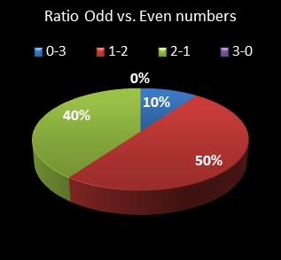 statistics cash3 Ratio Odd vs. Even Numbers
