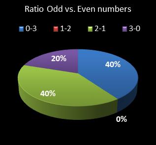 statistics cash3 Ratio Odd vs. Even Numbers