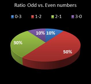 statistics cash3 Ratio Odd vs. Even Numbers