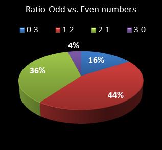 statistics cash3 Ratio Odd vs. Even Numbers