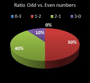 statistics cash3 Ratio Odd vs. Even Numbers
