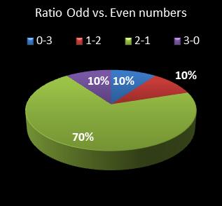 statistics cash3 Ratio Odd vs. Even Numbers