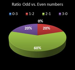 statistics cash3 Ratio Odd vs. Even Numbers