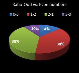 statistics cash3 Ratio Odd vs. Even Numbers
