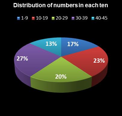 statistics Saturday Lotto Distribution of numbers in each ten