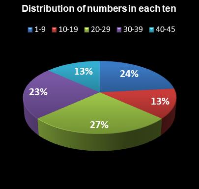 statistics Saturday Lotto Distribution of numbers in each ten