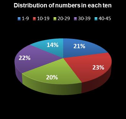 statistics Saturday Lotto Distribution of numbers in each ten