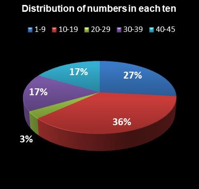 statistics Saturday Lotto Distribution of numbers in each ten