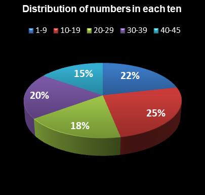 statistics Saturday Lotto Distribution of numbers in each ten