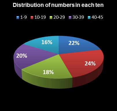 statistics Saturday Lotto Distribution of numbers in each ten