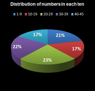 statistics Saturday Lotto Distribution of numbers in each ten