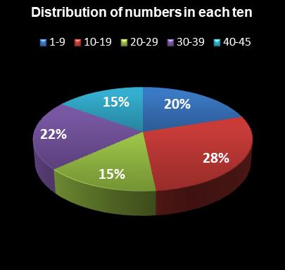 statistics Saturday Lotto Distribution of numbers in each ten