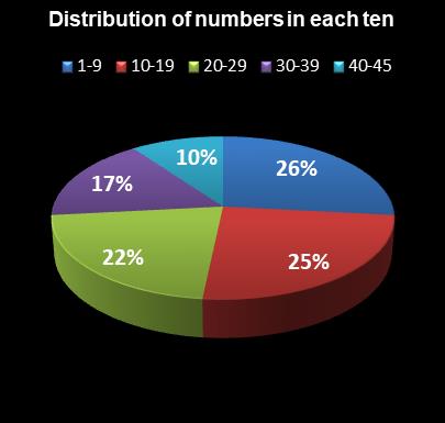 statistics Saturday Lotto Distribution of numbers in each ten
