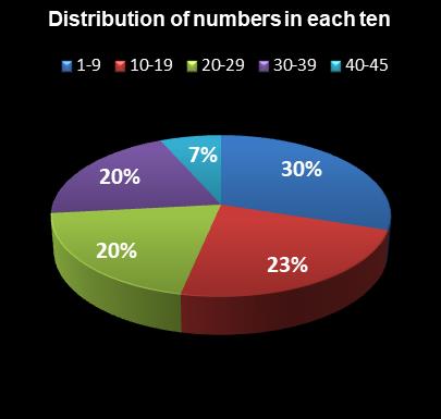 statistics Saturday Lotto Distribution of numbers in each ten