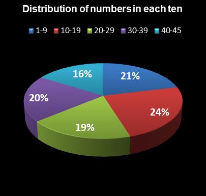 statistics Saturday Lotto Distribution of numbers in each ten