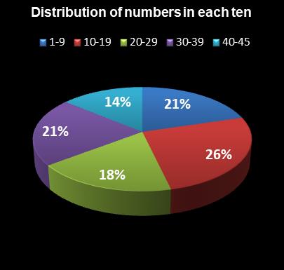 statistics Saturday Lotto Distribution of numbers in each ten