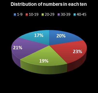 statistics Saturday Lotto Distribution of numbers in each ten