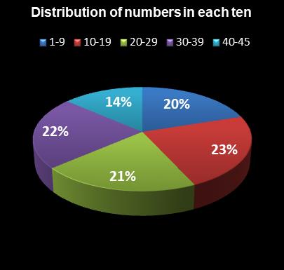 statistics Saturday Lotto Distribution of numbers in each ten