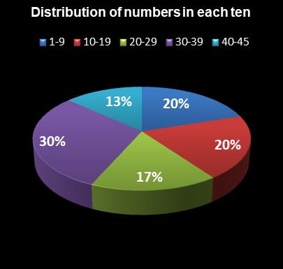 statistics Saturday Lotto Distribution of numbers in each ten