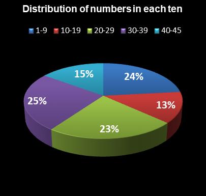 statistics Saturday Lotto Distribution of numbers in each ten