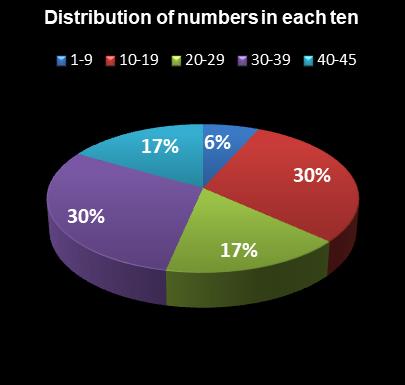 statistics Saturday Lotto Distribution of numbers in each ten